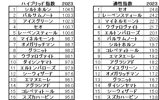 2023　ラジオNIKKEI賞　HB指数